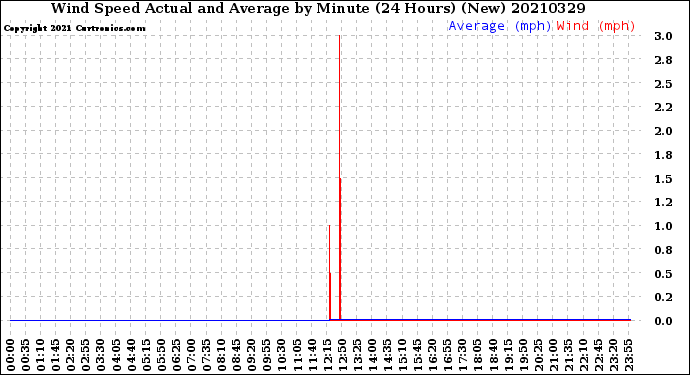 Milwaukee Weather Wind Speed<br>Actual and Average<br>by Minute<br>(24 Hours) (New)
