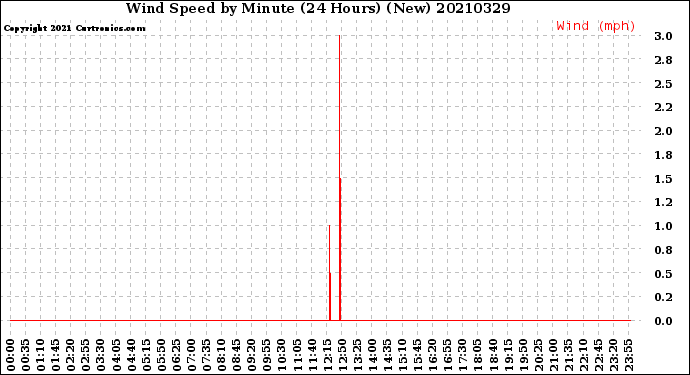 Milwaukee Weather Wind Speed<br>by Minute<br>(24 Hours) (New)