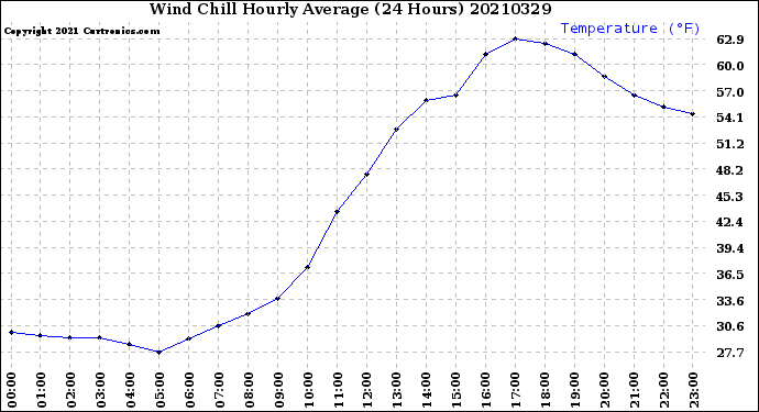 Milwaukee Weather Wind Chill<br>Hourly Average<br>(24 Hours)