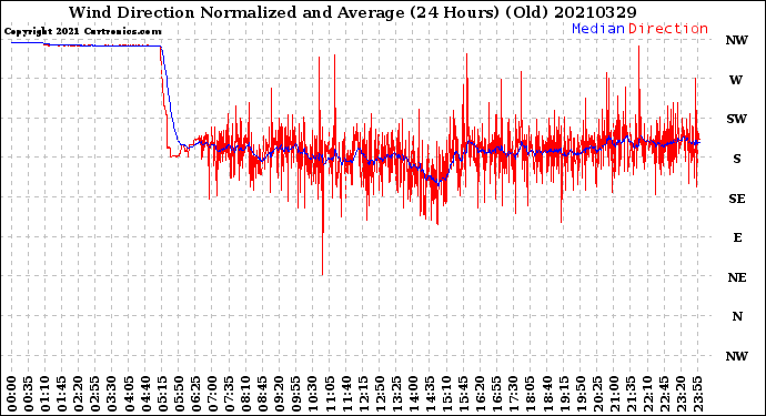 Milwaukee Weather Wind Direction<br>Normalized and Average<br>(24 Hours) (Old)
