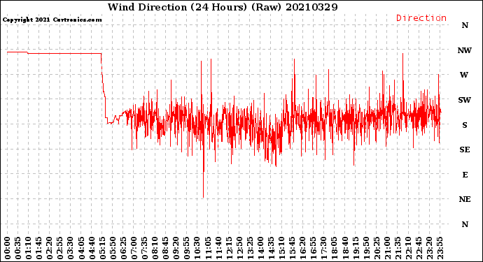 Milwaukee Weather Wind Direction<br>(24 Hours) (Raw)