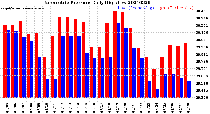 Milwaukee Weather Barometric Pressure<br>Daily High/Low