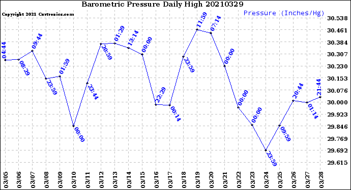 Milwaukee Weather Barometric Pressure<br>Daily High