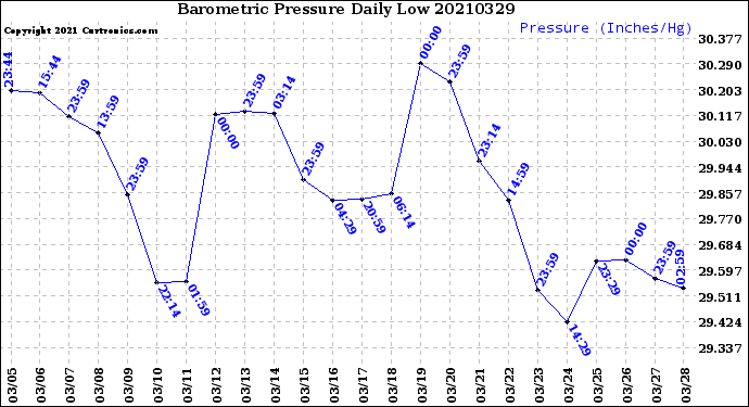 Milwaukee Weather Barometric Pressure<br>Daily Low