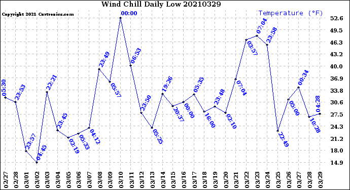 Milwaukee Weather Wind Chill<br>Daily Low