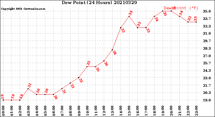 Milwaukee Weather Dew Point<br>(24 Hours)