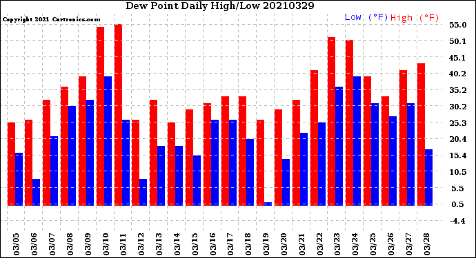 Milwaukee Weather Dew Point<br>Daily High/Low