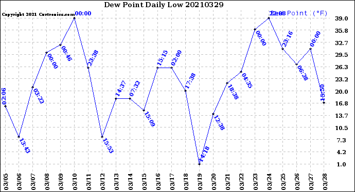 Milwaukee Weather Dew Point<br>Daily Low