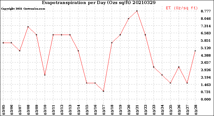 Milwaukee Weather Evapotranspiration<br>per Day (Ozs sq/ft)