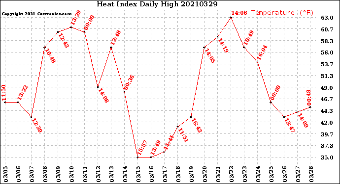 Milwaukee Weather Heat Index<br>Daily High