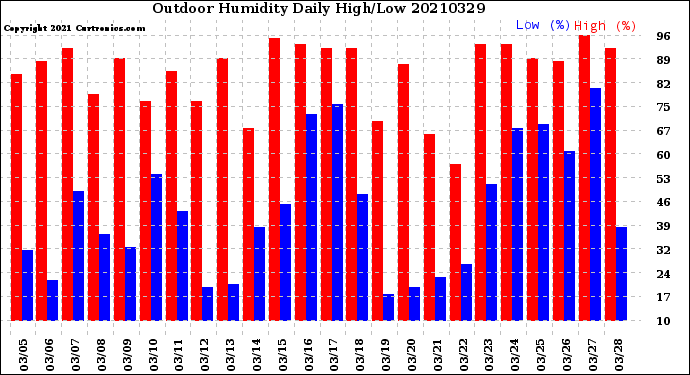 Milwaukee Weather Outdoor Humidity<br>Daily High/Low