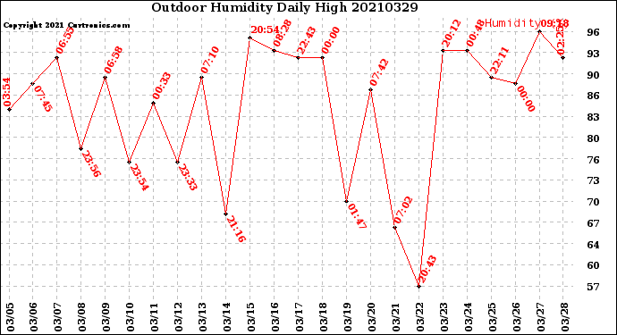 Milwaukee Weather Outdoor Humidity<br>Daily High