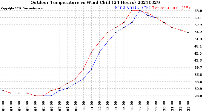 Milwaukee Weather Outdoor Temperature<br>vs Wind Chill<br>(24 Hours)