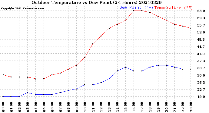 Milwaukee Weather Outdoor Temperature<br>vs Dew Point<br>(24 Hours)