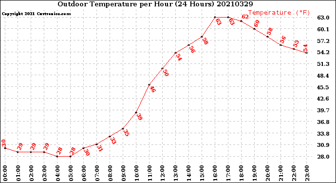 Milwaukee Weather Outdoor Temperature<br>per Hour<br>(24 Hours)