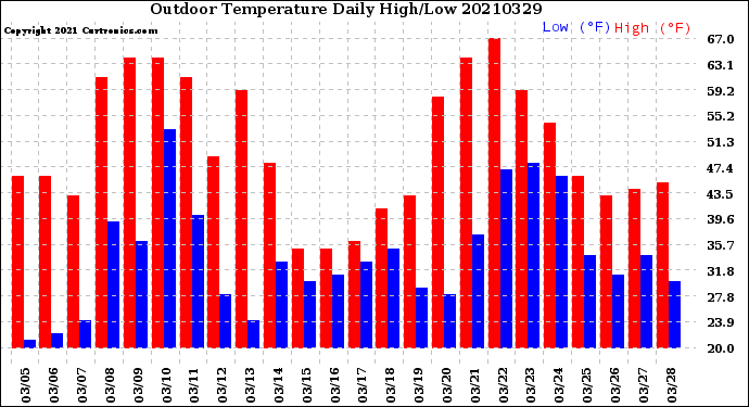 Milwaukee Weather Outdoor Temperature<br>Daily High/Low