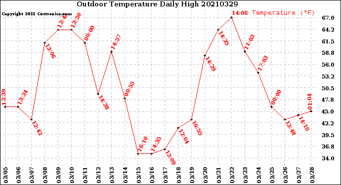 Milwaukee Weather Outdoor Temperature<br>Daily High