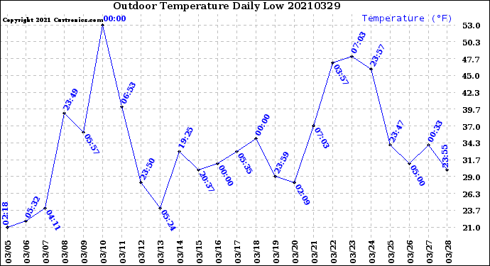 Milwaukee Weather Outdoor Temperature<br>Daily Low