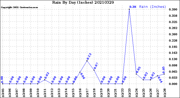 Milwaukee Weather Rain<br>By Day<br>(Inches)