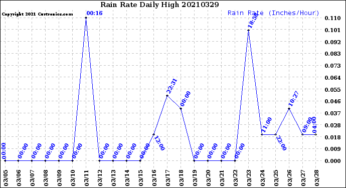 Milwaukee Weather Rain Rate<br>Daily High