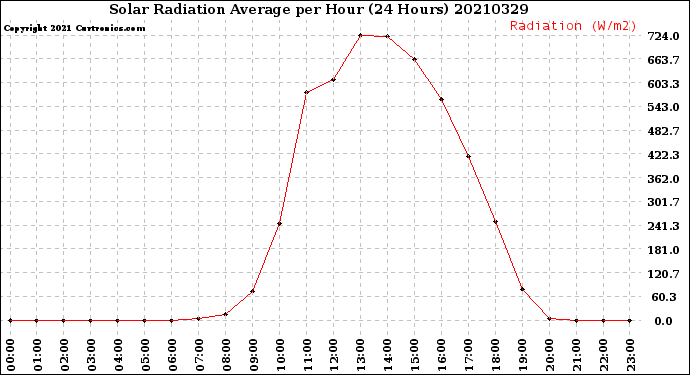 Milwaukee Weather Solar Radiation Average<br>per Hour<br>(24 Hours)