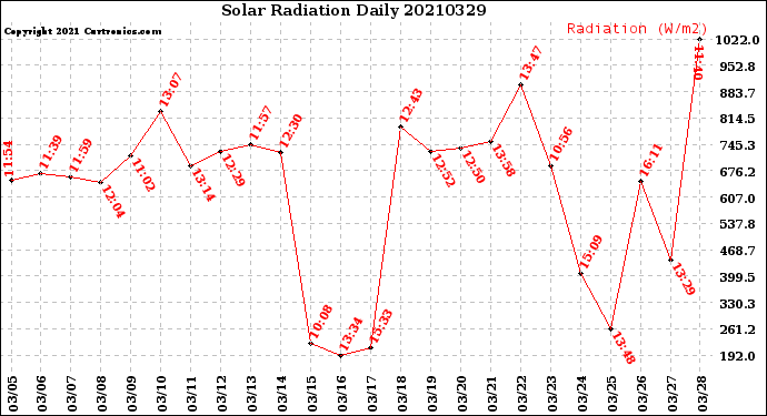 Milwaukee Weather Solar Radiation<br>Daily