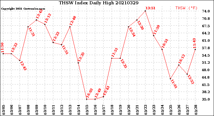 Milwaukee Weather THSW Index<br>Daily High