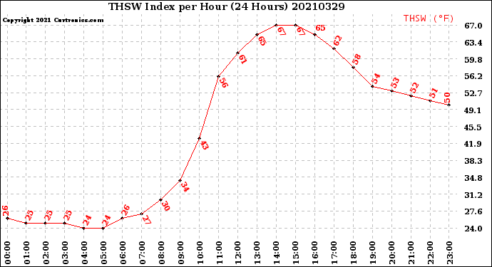 Milwaukee Weather THSW Index<br>per Hour<br>(24 Hours)