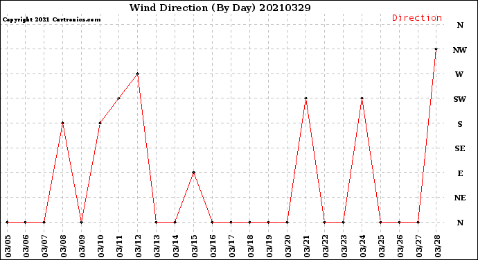 Milwaukee Weather Wind Direction<br>(By Day)