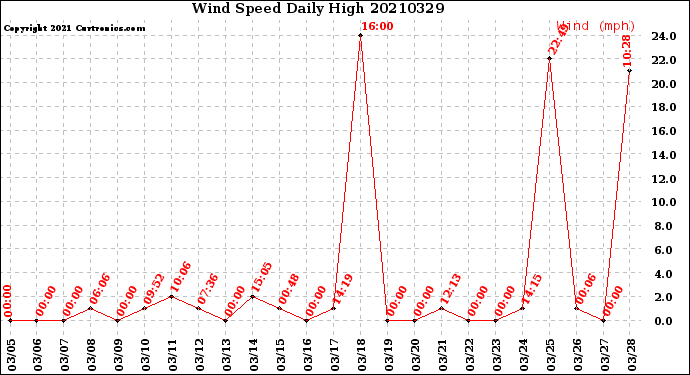 Milwaukee Weather Wind Speed<br>Daily High