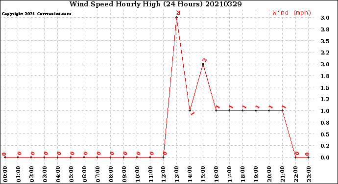 Milwaukee Weather Wind Speed<br>Hourly High<br>(24 Hours)