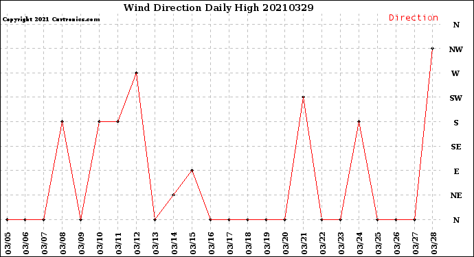 Milwaukee Weather Wind Direction<br>Daily High