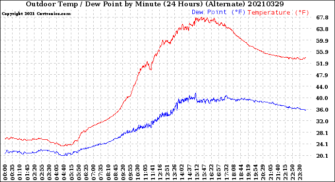 Milwaukee Weather Outdoor Temp / Dew Point<br>by Minute<br>(24 Hours) (Alternate)