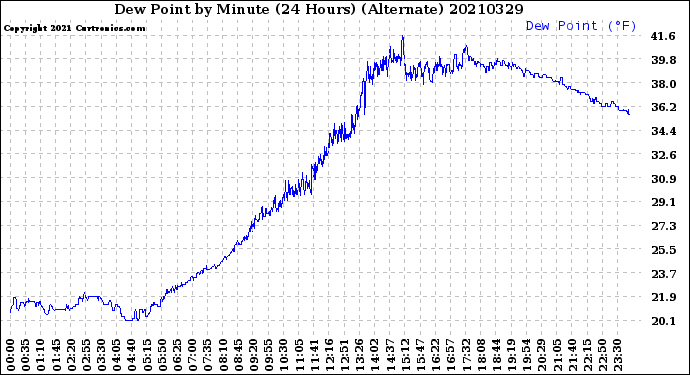 Milwaukee Weather Dew Point<br>by Minute<br>(24 Hours) (Alternate)