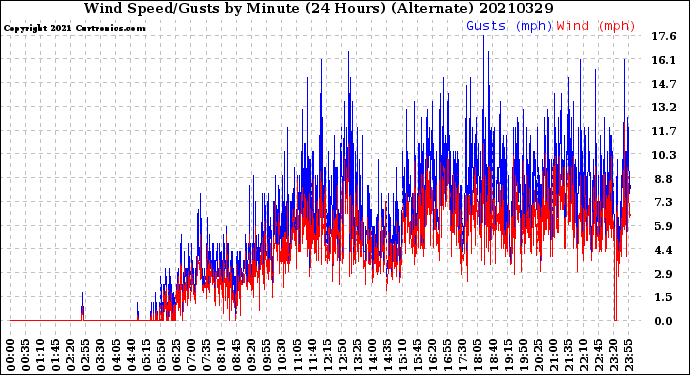 Milwaukee Weather Wind Speed/Gusts<br>by Minute<br>(24 Hours) (Alternate)