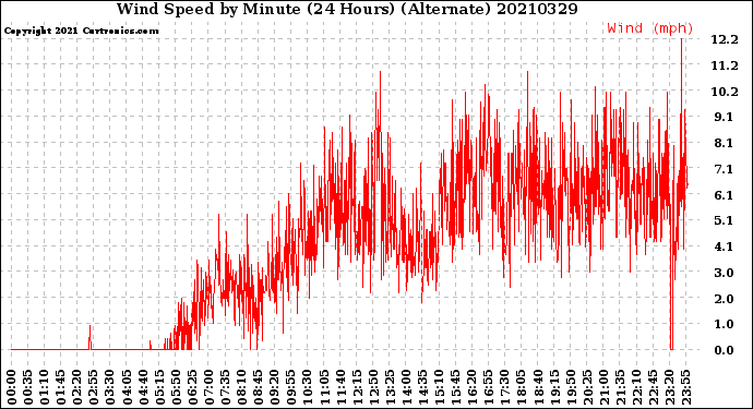 Milwaukee Weather Wind Speed<br>by Minute<br>(24 Hours) (Alternate)