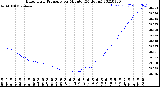 Milwaukee Weather Barometric Pressure<br>per Minute<br>(24 Hours)