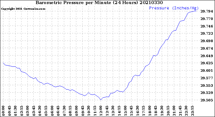 Milwaukee Weather Barometric Pressure<br>per Minute<br>(24 Hours)