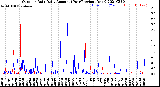 Milwaukee Weather Outdoor Rain<br>Daily Amount<br>(Past/Previous Year)