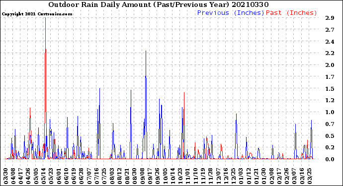 Milwaukee Weather Outdoor Rain<br>Daily Amount<br>(Past/Previous Year)