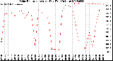 Milwaukee Weather Solar Radiation<br>Avg per Day W/m2/minute