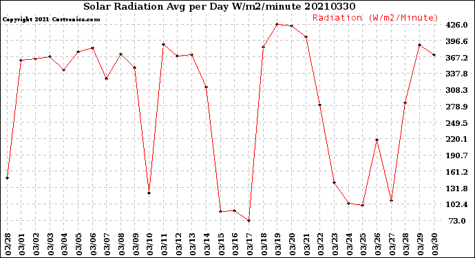 Milwaukee Weather Solar Radiation<br>Avg per Day W/m2/minute