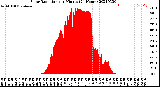 Milwaukee Weather Solar Radiation<br>per Minute<br>(24 Hours)