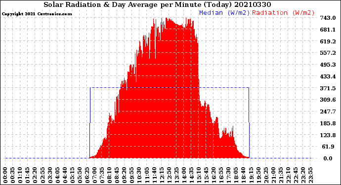 Milwaukee Weather Solar Radiation<br>& Day Average<br>per Minute<br>(Today)