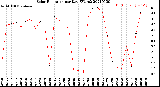 Milwaukee Weather Solar Radiation<br>per Day KW/m2