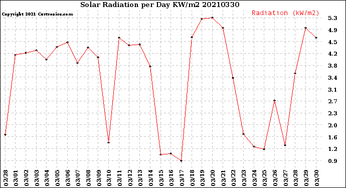 Milwaukee Weather Solar Radiation<br>per Day KW/m2