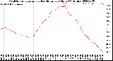 Milwaukee Weather Outdoor Temperature<br>vs Heat Index<br>per Minute<br>(24 Hours)