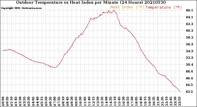 Milwaukee Weather Outdoor Temperature<br>vs Heat Index<br>per Minute<br>(24 Hours)