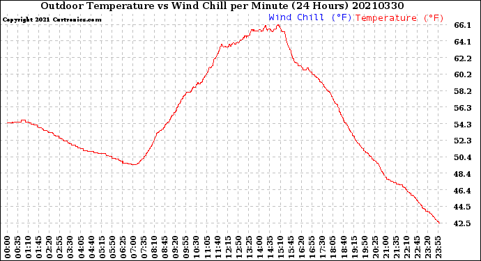 Milwaukee Weather Outdoor Temperature<br>vs Wind Chill<br>per Minute<br>(24 Hours)