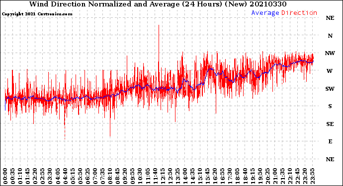 Milwaukee Weather Wind Direction<br>Normalized and Average<br>(24 Hours) (New)